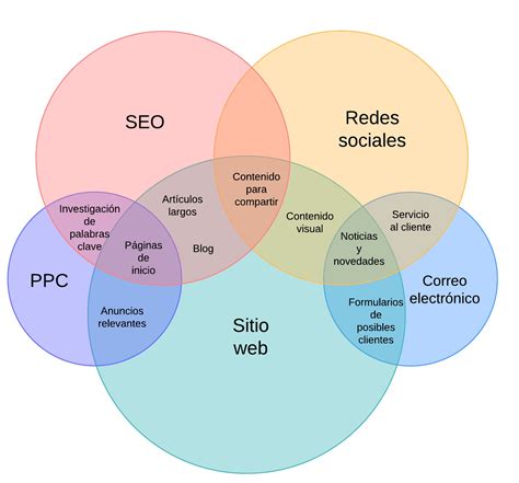diagrama de core y cintura