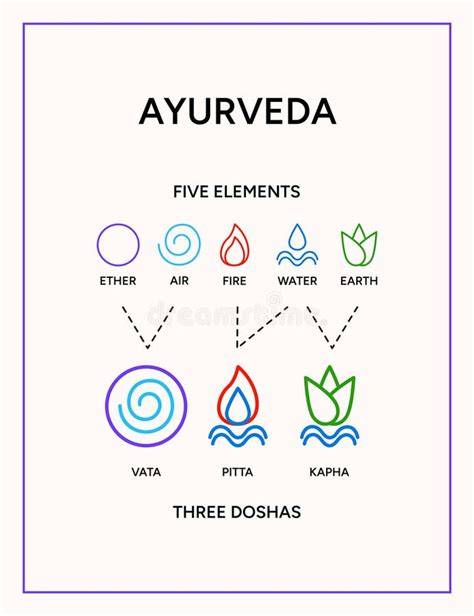 Infografía: componentes y doshas ayurvédicos