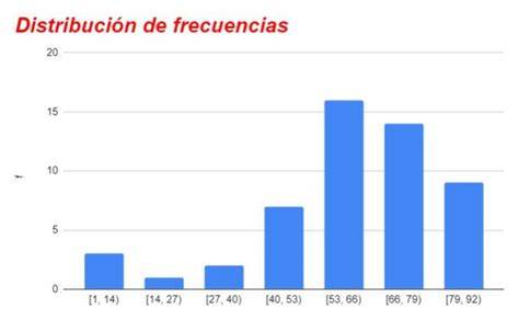 gráfico de distribución de clases por día