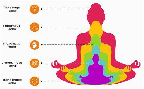 yoga-kosha-resumen-diagrama