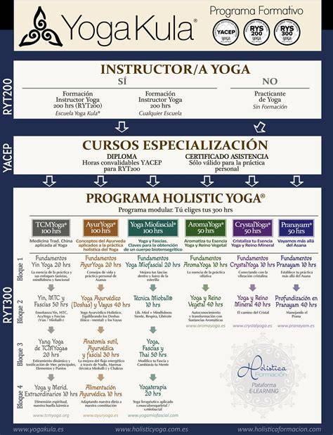 diagrama de recorrido formativo de yoga