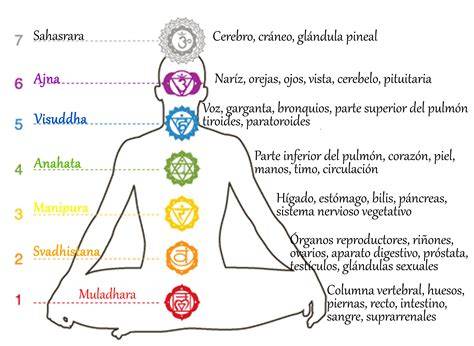 imagen fila chakras colores y ubicaciones