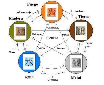 Mapa de los cinco elementos feng shui