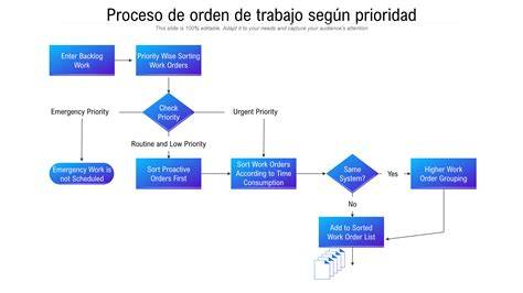 Gráfico de flujo de orden de prácticas