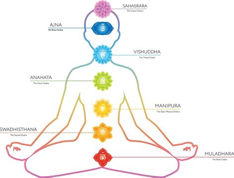 kundalini yoga symbols and chakras diagram
