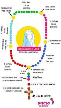ilustración del rosario meditativo