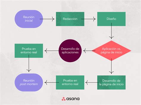 Diagrama de flujo de una sesión típica de Power Yoga
