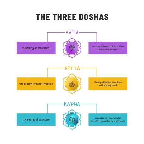 infografico: tres doshas; equilibrio y desequilibrio