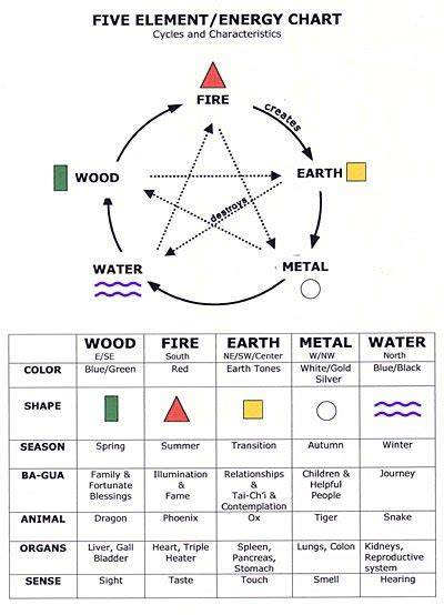 Five energies colors and directions