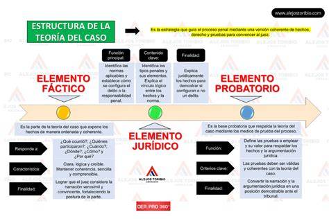 infografica: estructura de la teoría de la alma