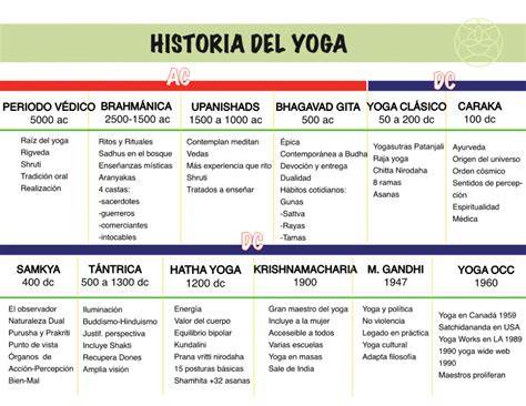 Infografía evolución del yoga moderno