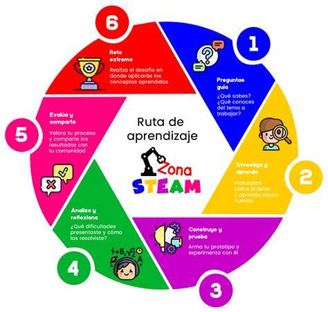 esquema de rutas de aprendizaje Qigong y Taijiquan