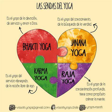 diagrama de las sendas del yoga