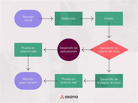 diagrama de proceso de visión espiritual
