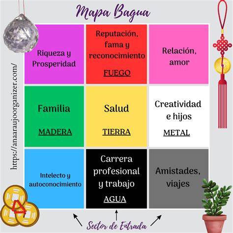 mapa bagua nueve cuadrantes