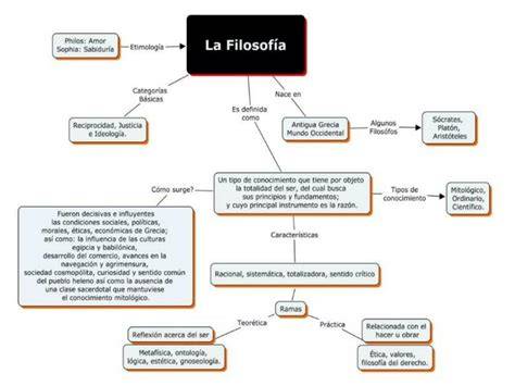 Mapa conceptual de contenidos: anatomía, filosofía y neurociencia aplicada