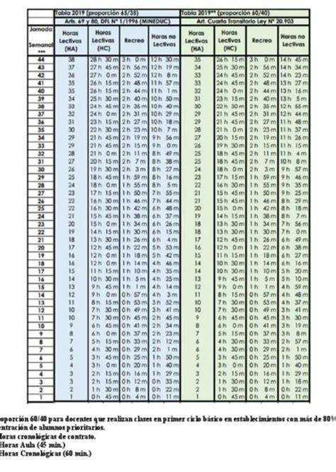 Tabla de distribución horaria y contenidos