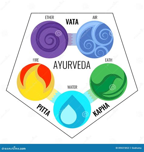 Ilustración de los 5 elementos y doshas