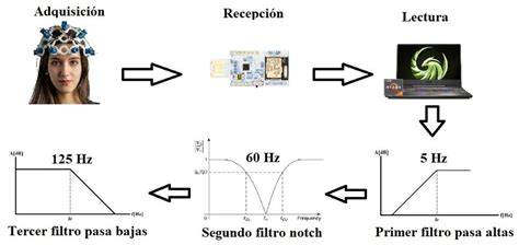 Muse EEG meditación diagrama de flujo