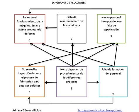 diagrama de relaciones en una pareja con alas y raíces