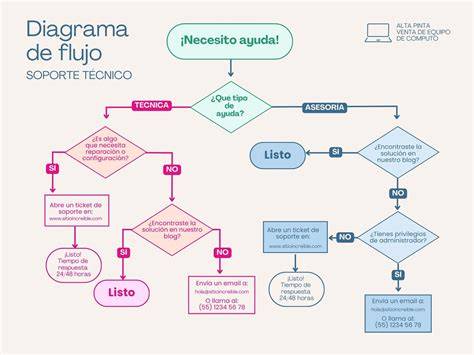 diagrama de flujo de técnicas de meditación