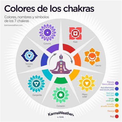 infografico de los 7 chakras y colores