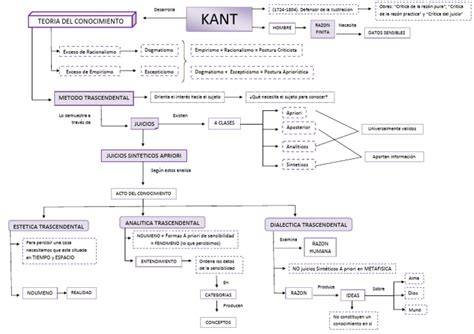 diagrama de categorias de Kant y su esquema