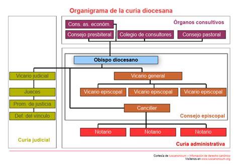 gráfico de la estructura de la Curia