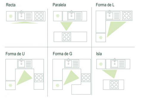 Triángulo de trabajo y flujo de energía en cocina