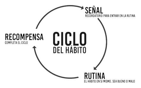 Gráfica del bucle del hábito y la intervención mindful