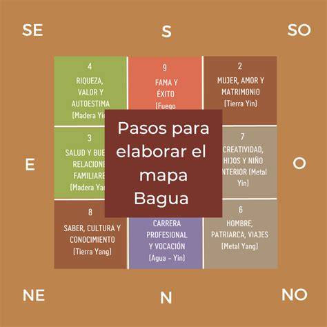 gráfico del mapa Bagua aplicado a una vivienda