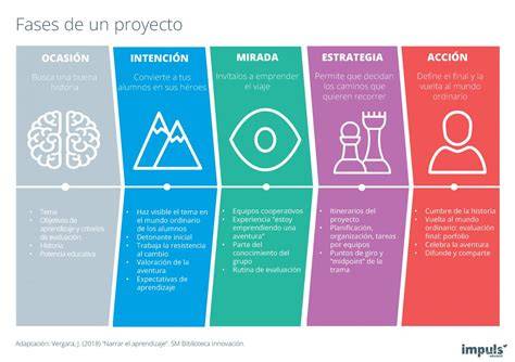 Infografía: fases de desarrollo de la práctica de yoga