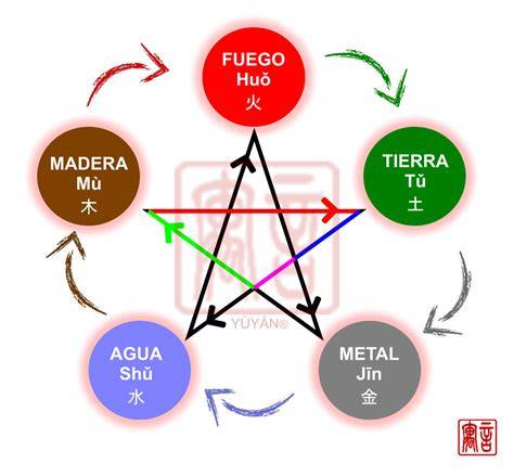 diagrama de cinco elementos chinos y numerología