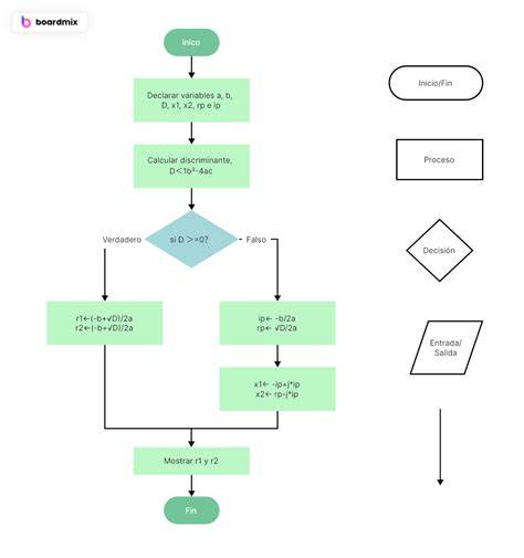 Diagrama de flujo de las 18 posturas de Shibashi 3