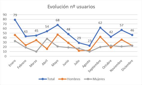 gráficos de duración y evolución