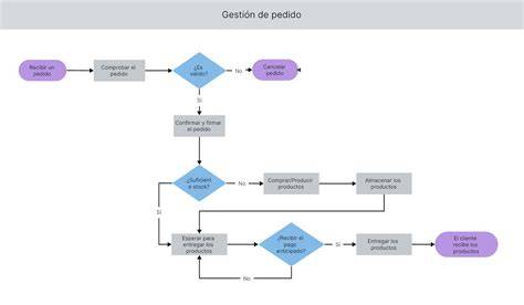 infografÍa de flujo de trabajo para adoración en español