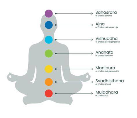 infografÍa de chakras y correspondencias