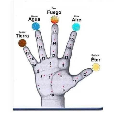 diagrama de mudras y elementos energéticos