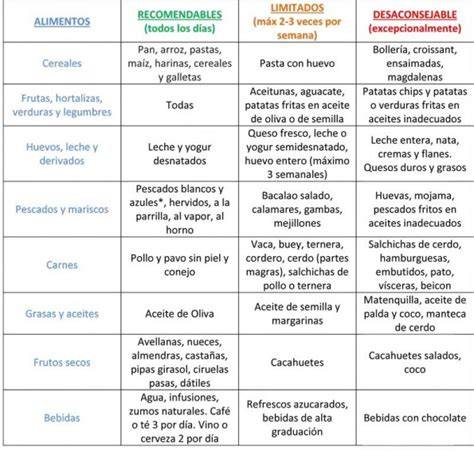 tabla de alimentos verdes recomendados para Anahata
