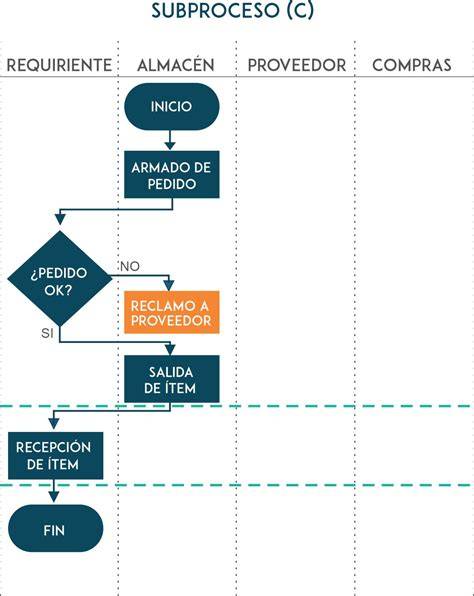 diagrama de flujo de proceso de acreditación