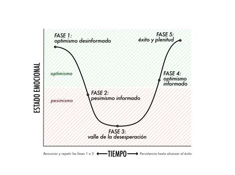 Arco emocional de la desesperación a la esperanza