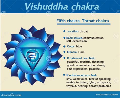 illustrazione chakra Vishuddha innalzando la voce