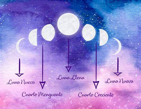 cronología de misiones Luna y esquemas de influencia lunar