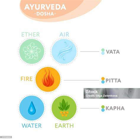 poster de doshas y elementos ayurvédicos