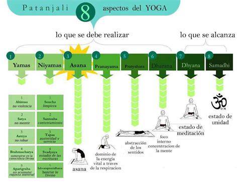 infografía de las 8 etapas de Yoga Nidra