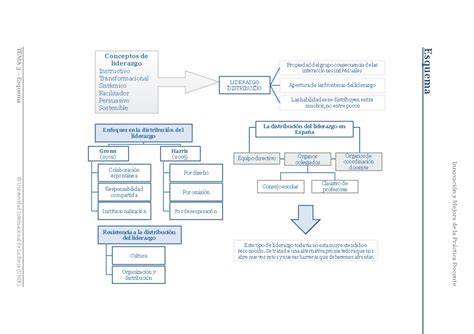 esquema de Mysore y práctica guiada
