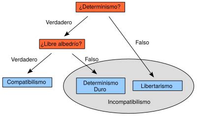diagrama libre albedrío compatibilismo