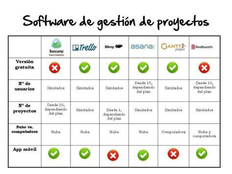 Comparativa de herramientas de gestión de proyectos