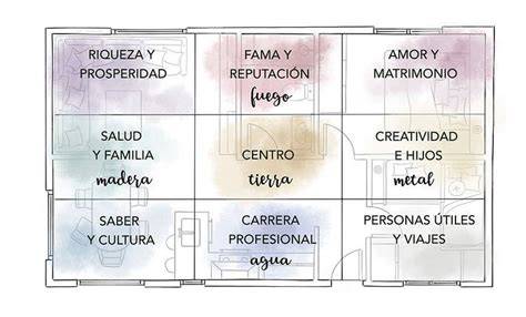 bagua mapa energetico feng shui