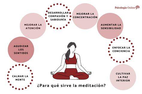 ilustración de fases de la Meditación Dinámica